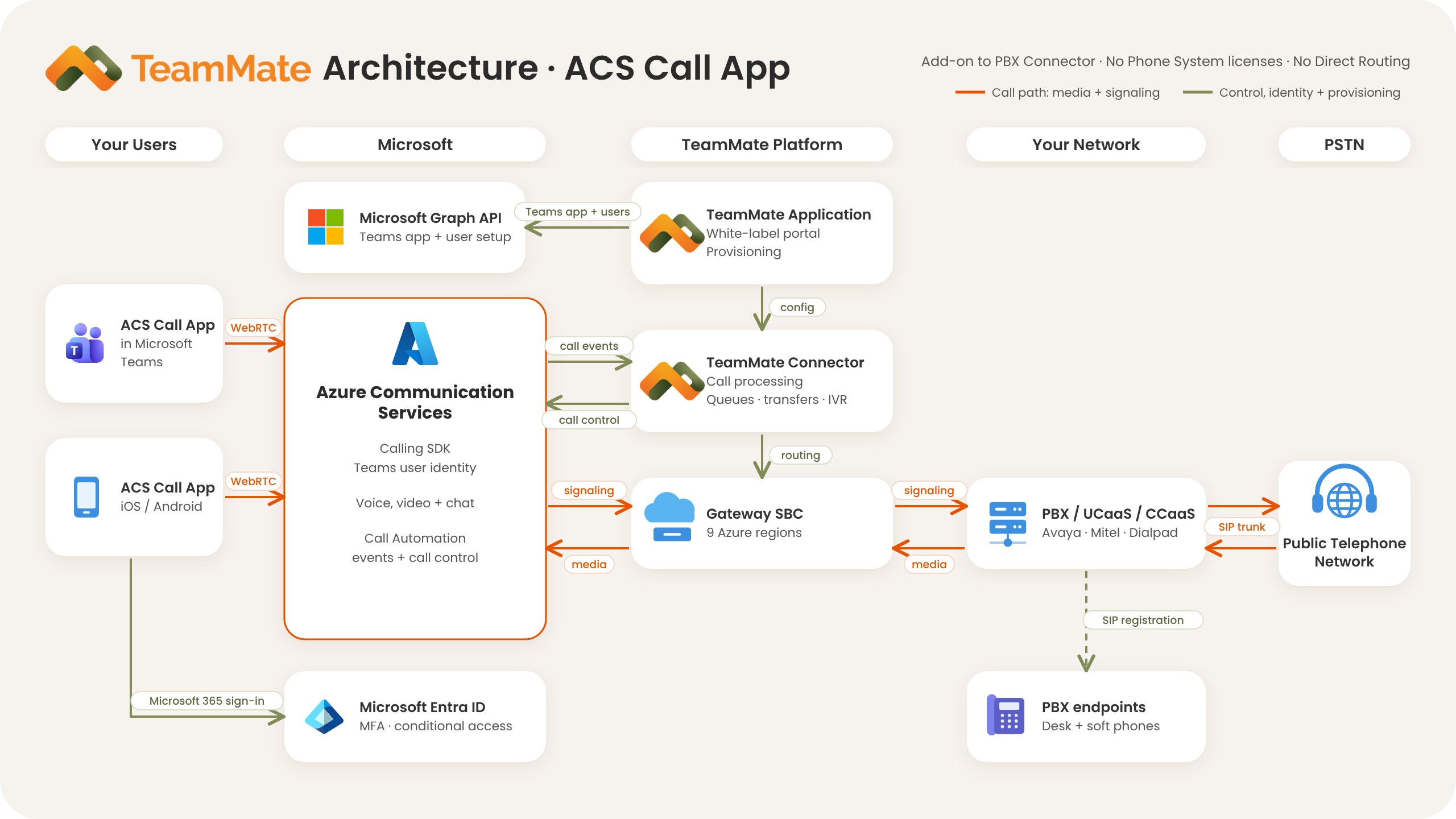 TeamMate architecture for ACS Call App: users run ACS Call App in Microsoft Teams or on iOS and Android, connecting over WebRTC to Azure Communication Services and signing in with Microsoft Entra ID. Azure Communication Services sends call events to the TeamMate Connector and receives call control, while signaling and media flow through the TeamMate Gateway SBC to your PBX, UCaaS or CCaaS. The TeamMate Application provisions the Teams app and users through Microsoft Graph API. Your PBX keeps its desk and soft phones and reaches the public telephone network over a SIP trunk.