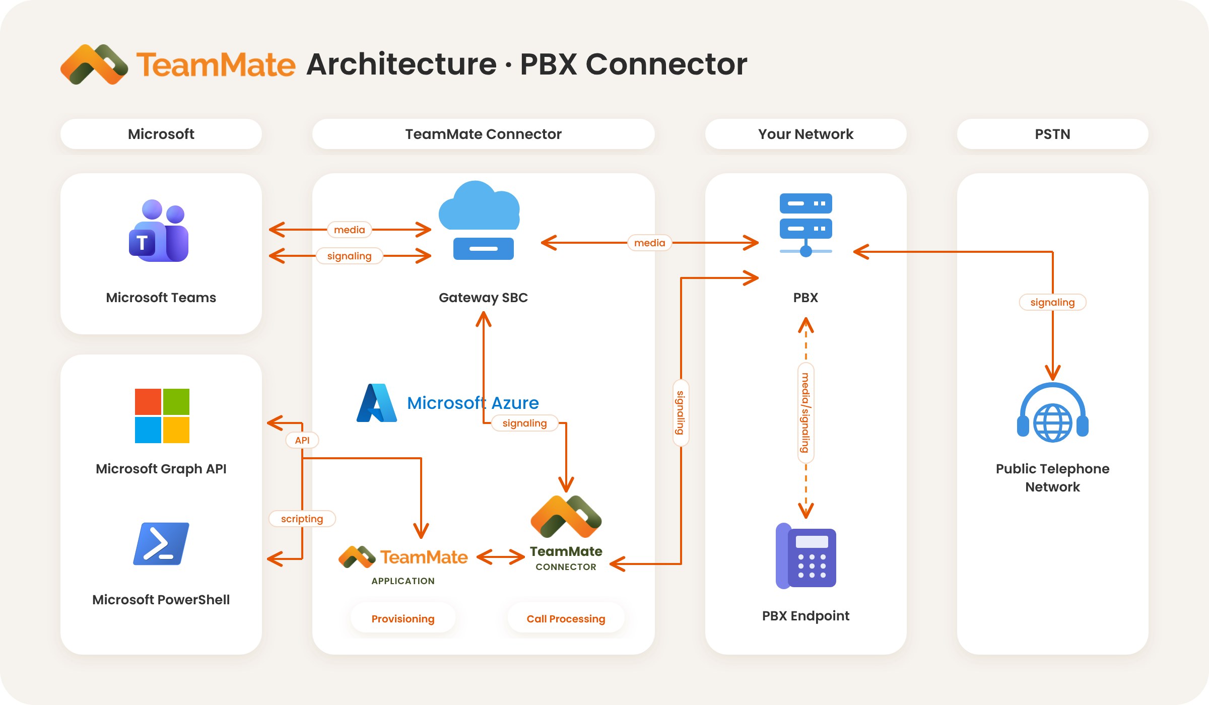 TeamMate architecture for PBX Connector: Microsoft Teams exchanges media and signaling with the TeamMate Gateway SBC in Microsoft Azure. The TeamMate Connector handles call processing and signaling with your PBX, while media flows between the SBC and your PBX. The TeamMate Application provisions Teams through Microsoft Graph API and PowerShell. Your PBX keeps its endpoints and connects to the public telephone network.