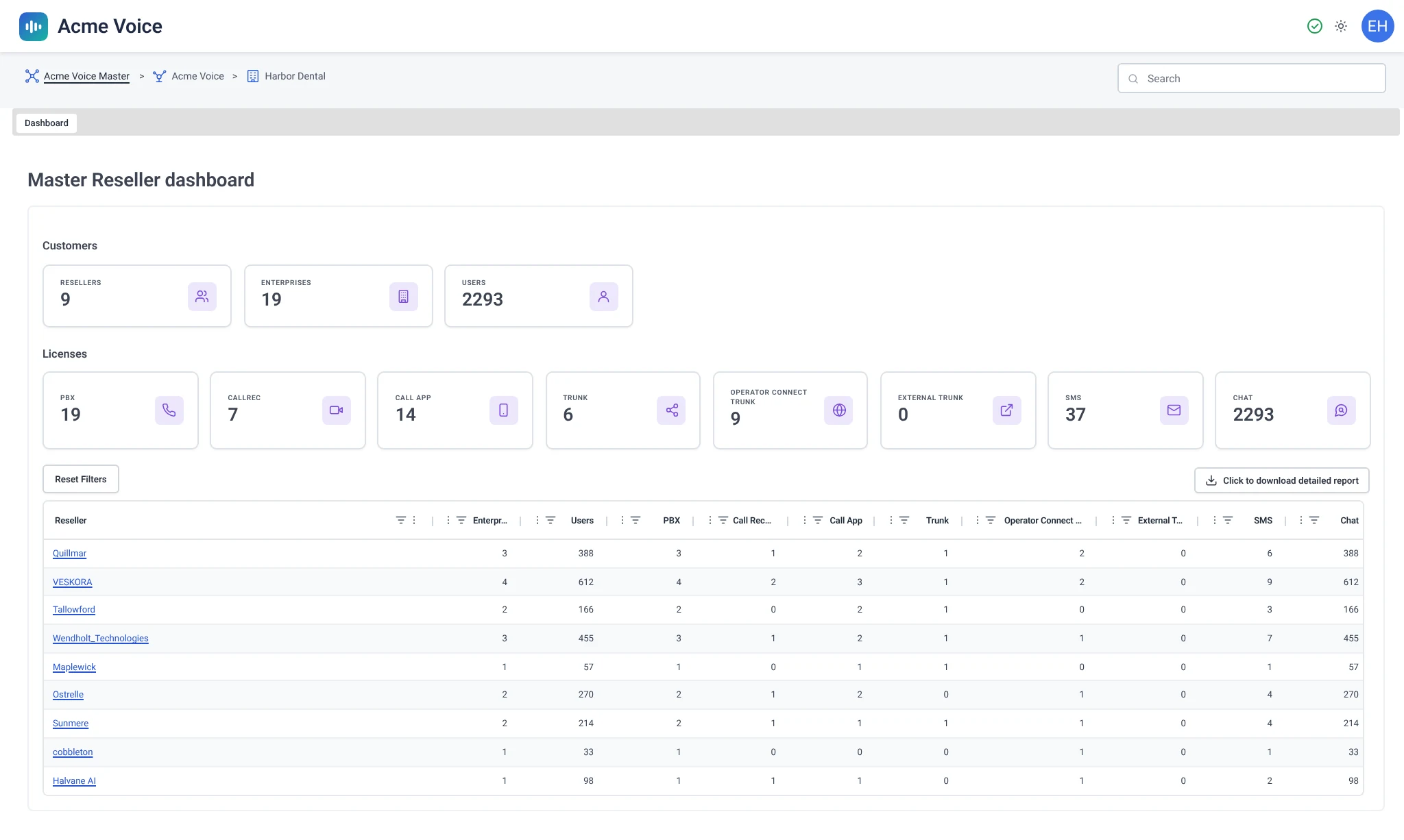 Master Reseller dashboard in the white-label partner portal, showing resellers, enterprises, users and licenses for each product