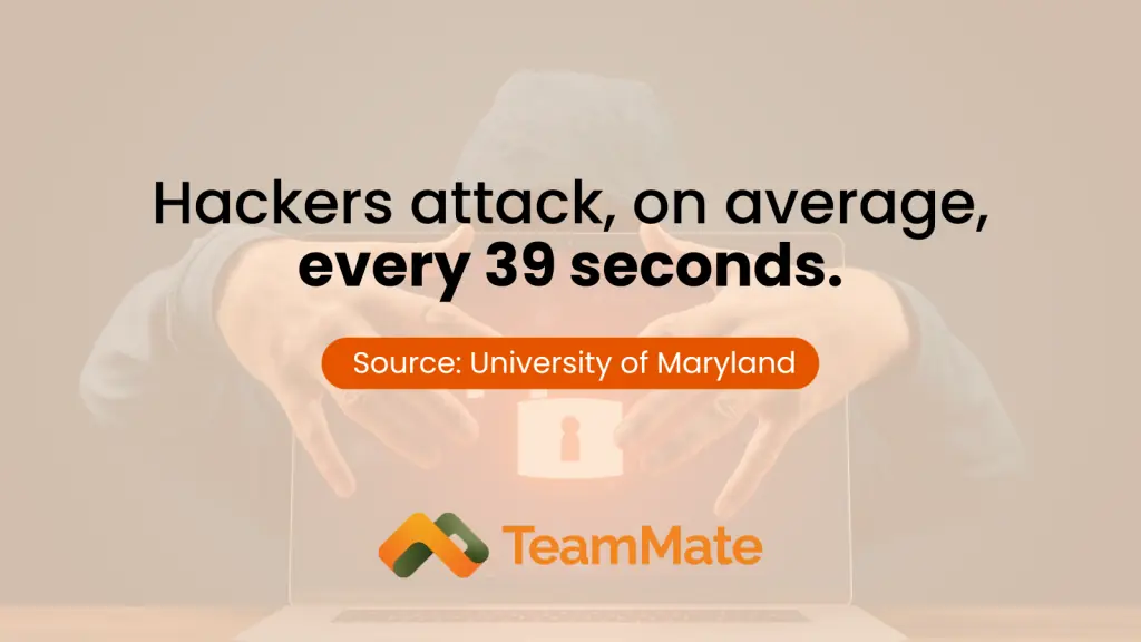 Hackers attack, on average, every 39 seconds. Source: University of Maryland