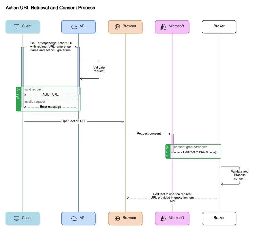 Flowchart illustrating an API workflow for action URL retrieval and user consent. The process involves five roles—Client, API, Browser, Microsoft, and Broker—where the client initiates a POST request, the API validates and returns an Action URL, and the browser handles user consent through Microsoft. Upon approval, the user is redirected to the broker, completing the consent validation process. The image visualizes the communication flow and decision points within the API workflow.