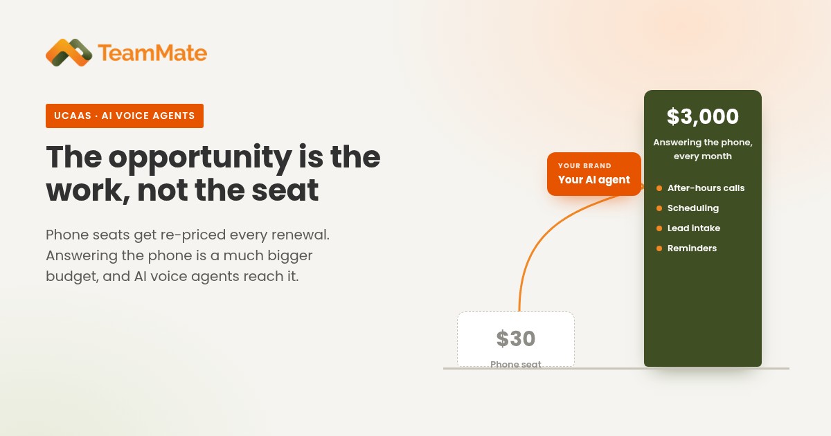 A $30 phone seat next to a much larger budget for answering the phone, with an AI voice agent connecting the provider to that bigger budget.
