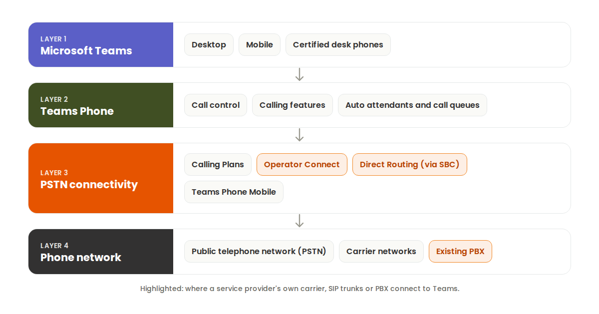 The four layers of Microsoft Teams telephony: the Teams app, Teams Phone, PSTN connectivity (Calling Plans, Operator Connect, Direct Routing or Teams Phone Mobile) and the phone network, including carriers and existing PBXs